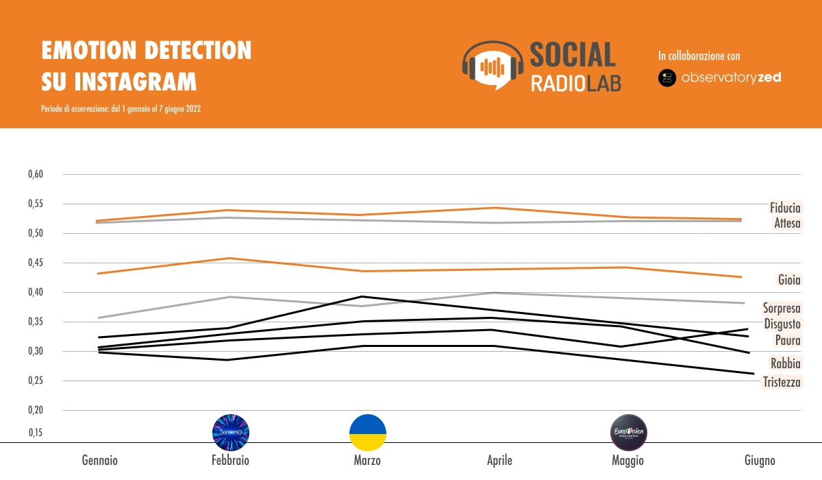 Social Radio Lab