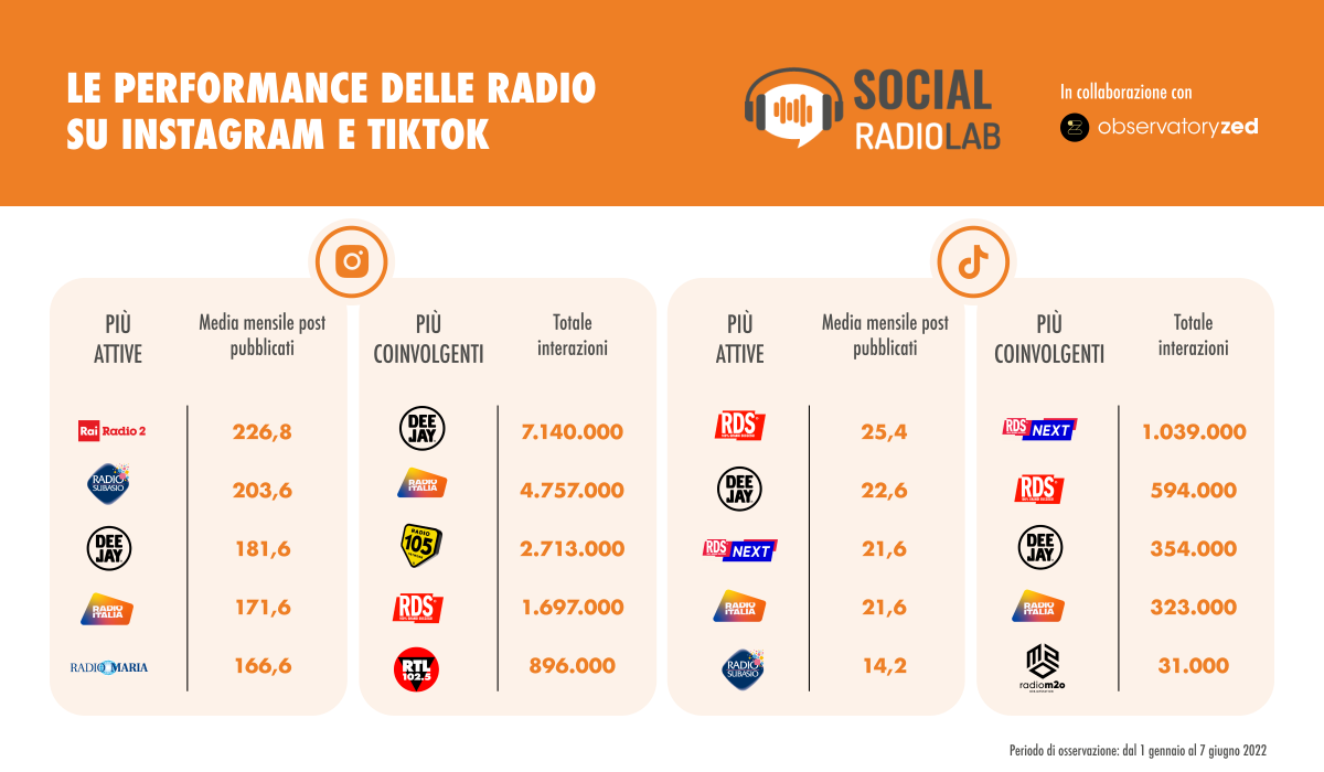 Social Radio Lab