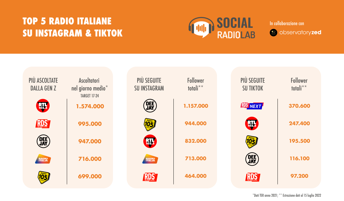 Social Radio Lab